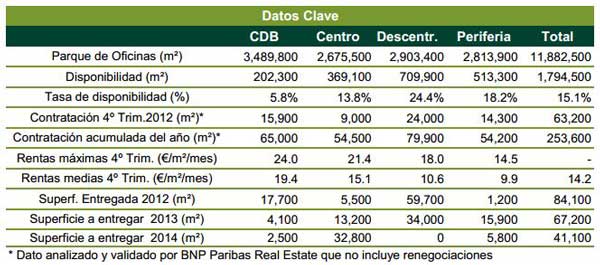 Mercado de oficinas de Madrid en el cuarto trimestre de 2012 - Fuente: BNP Paribas Real Estate